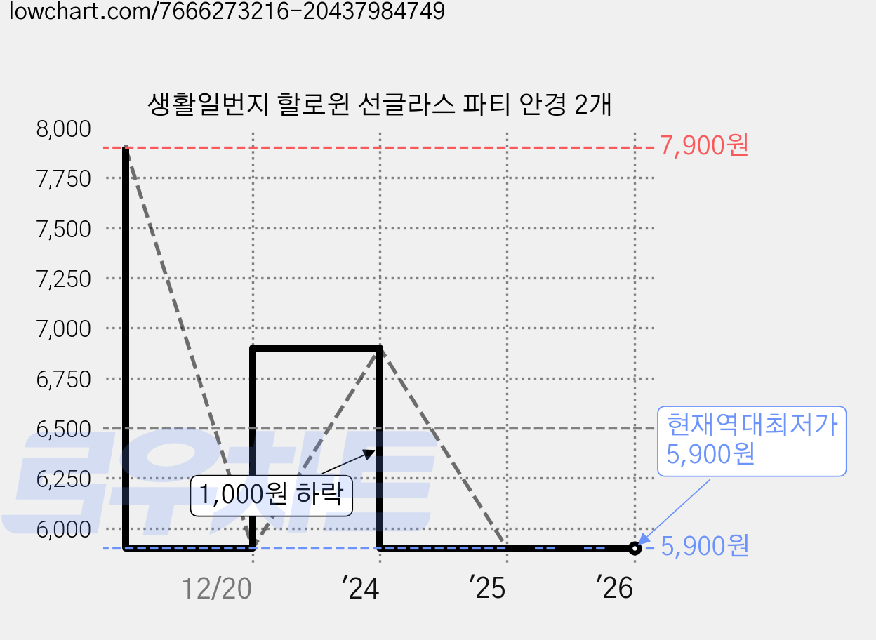 생활일번지 할로윈 선글라스 파티 안경 2개 가격 변동 차트, 현재가 5,900원, 역대최저가