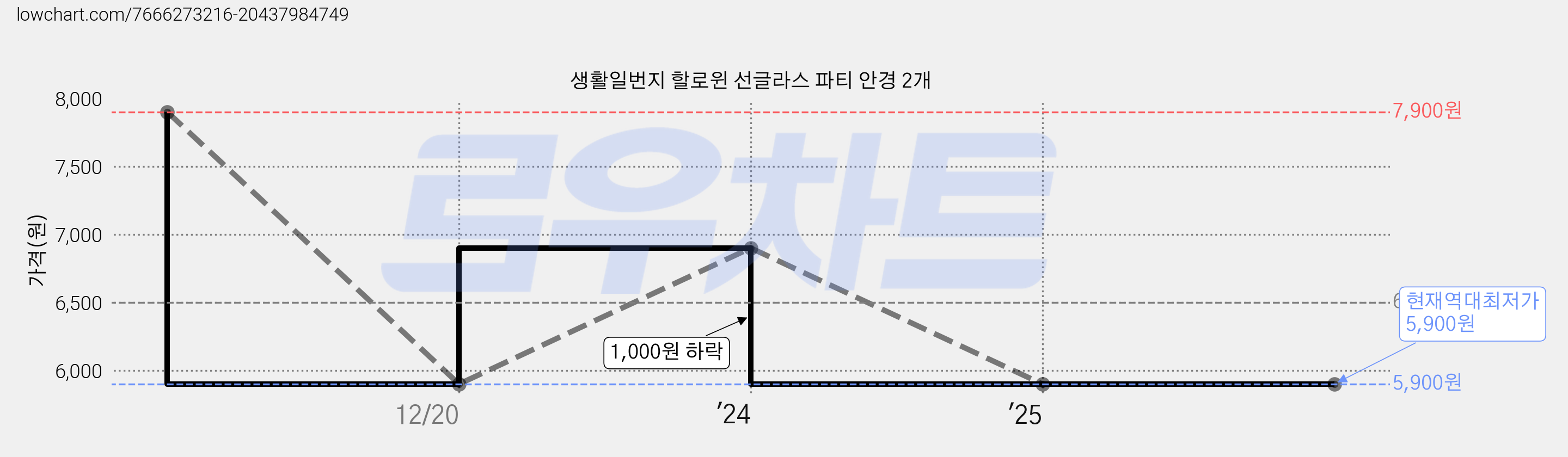 생활일번지 할로윈 선글라스 파티 안경 2개 가격 변동 차트, 현재가 5,900원, 역대최저가