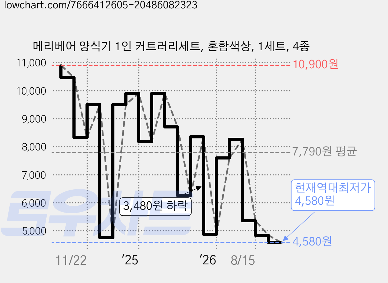 메리베어 양식기 1인 커트러리세트, 혼합색상, 1세트, 4종 가격 변동 차트, 현재가 4,580원, 역대최저가