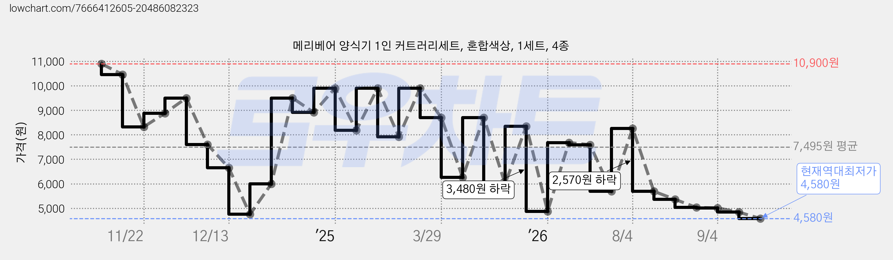 메리베어 양식기 1인 커트러리세트, 혼합색상, 1세트, 4종 가격 변동 차트, 현재가 4,580원, 역대최저가