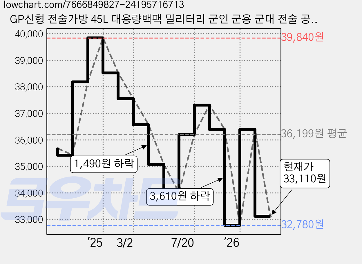 GP신형 전술가방 45L 대용량백팩 밀리터리 군인 군용 군대 전술 공군 로카가방 등산가방, 블랙썬더 가격 변동 차트, 현재가 33,110원, 관측 최저가 32,780원
