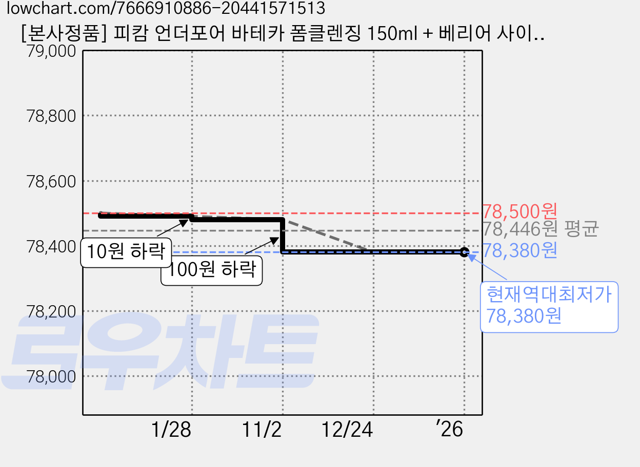 [본사정품] 피캄 언더포어 바테카 폼클렌징 150ml + 베리어 사이클 토너 패드 160ml + 카토 로션 200ml + 베리어 사이클 토너 미스트 60ml 세트, 1세트 가격 변동 차트, 현재가 78,380원, 역대최저가