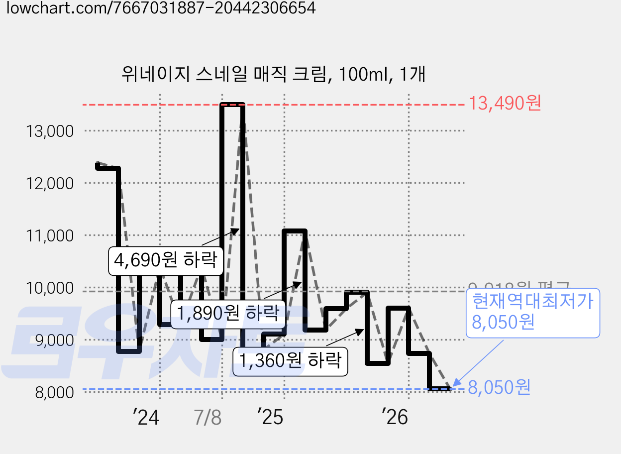 위네이지 스네일 매직 크림, 100ml, 1개 가격 변동 차트, 현재가 8,050원, 역대최저가