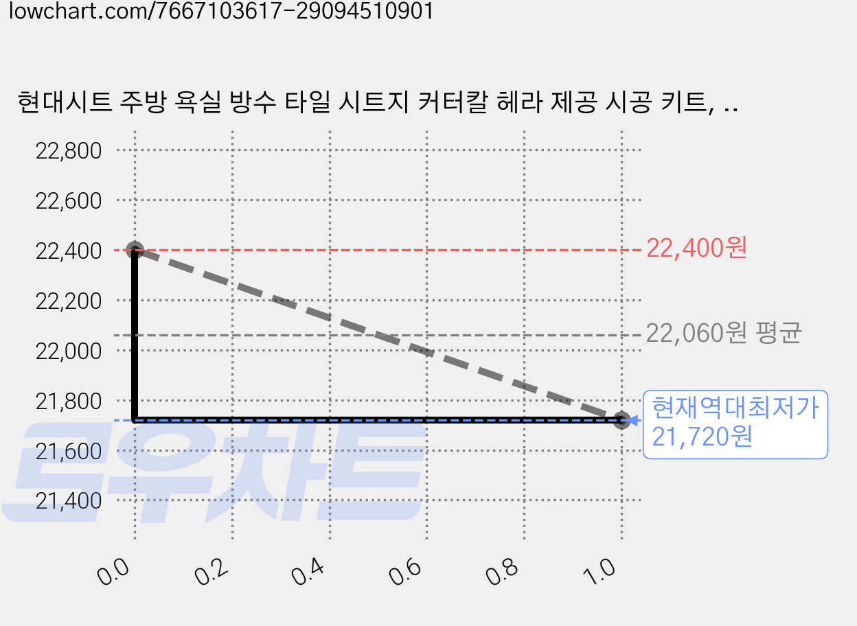 현대시트 주방 욕실 방수 타일 시트지 커터칼 헤라 제공 시공 키트, 선택.27_20448_모던타일 베이지 가격 변동 차트, 현재가 21,720원, 역대최저가