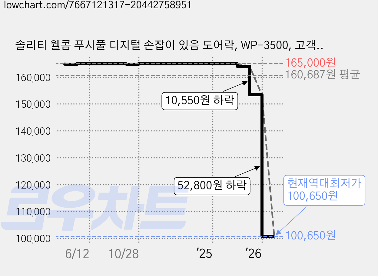 솔리티 웰콤 푸시풀 디지털 손잡이 있음 도어락, WP-3500, 고객직접설치 가격 변동 차트, 현재가 100,650원, 역대최저가