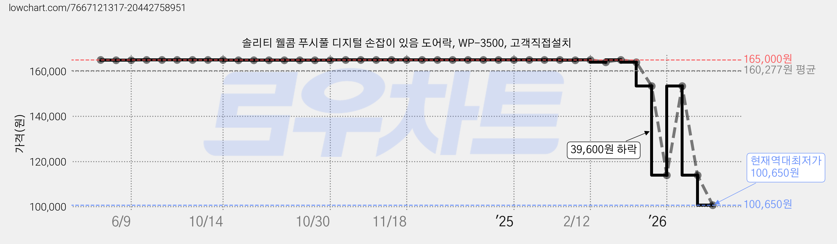 솔리티 웰콤 푸시풀 디지털 손잡이 있음 도어락, WP-3500, 고객직접설치 가격 변동 차트, 현재가 100,650원, 역대최저가
