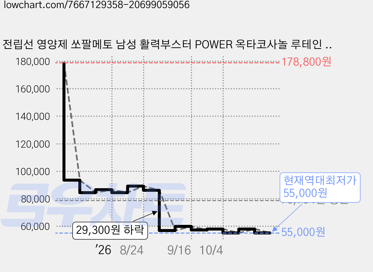 전립선 영양제 쏘팔메토 남성 활력부스터 POWER 옥타코사놀 루테인 함유 식약처 인증 건강기능식품, 6개, 30정 가격 변동 차트, 현재가 55,000원, 역대최저가
