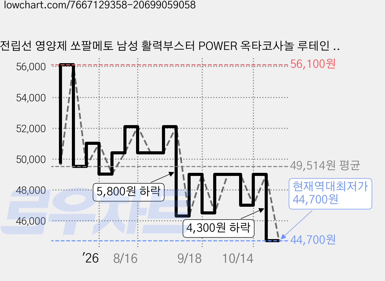 전립선 영양제 쏘팔메토 남성 활력부스터 POWER 옥타코사놀 루테인 함유 식약처 인증 건강기능식품, 3개, 30정 가격 변동 차트, 현재가 44,700원, 역대최저가