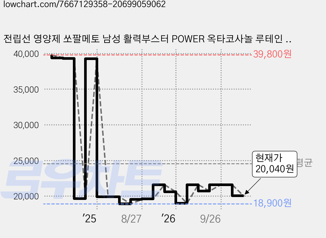 전립선 영양제 쏘팔메토 남성 활력부스터 POWER 옥타코사놀 루테인 함유 식약처 인증 건강기능식품, 1개, 30정 가격 변동 차트, 현재가 20,040원, 관측 최저가 18,900원