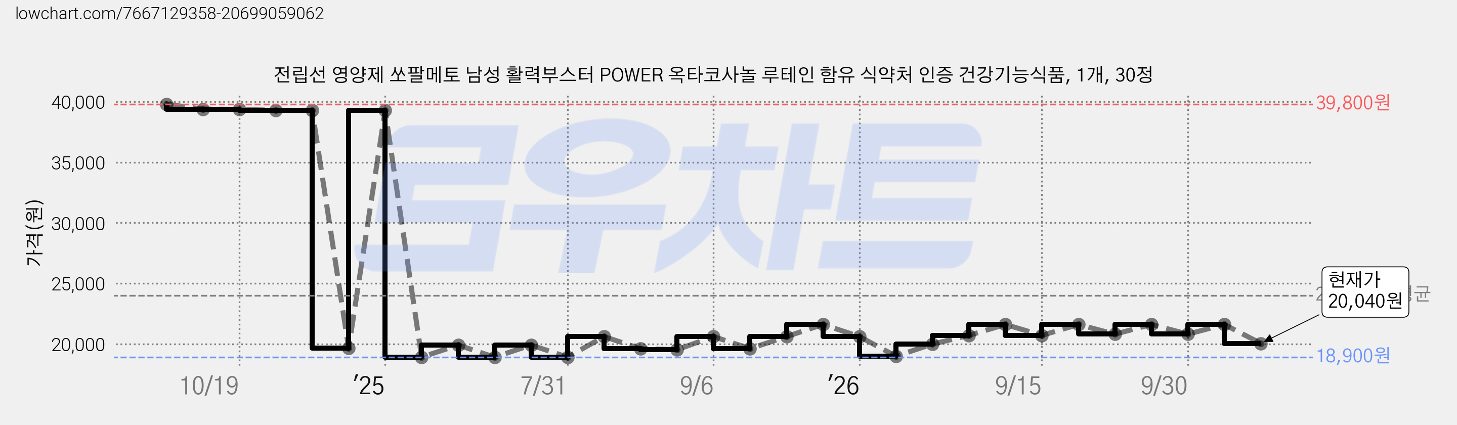 전립선 영양제 쏘팔메토 남성 활력부스터 POWER 옥타코사놀 루테인 함유 식약처 인증 건강기능식품, 1개, 30정 가격 변동 차트, 현재가 20,040원, 관측 최저가 18,900원