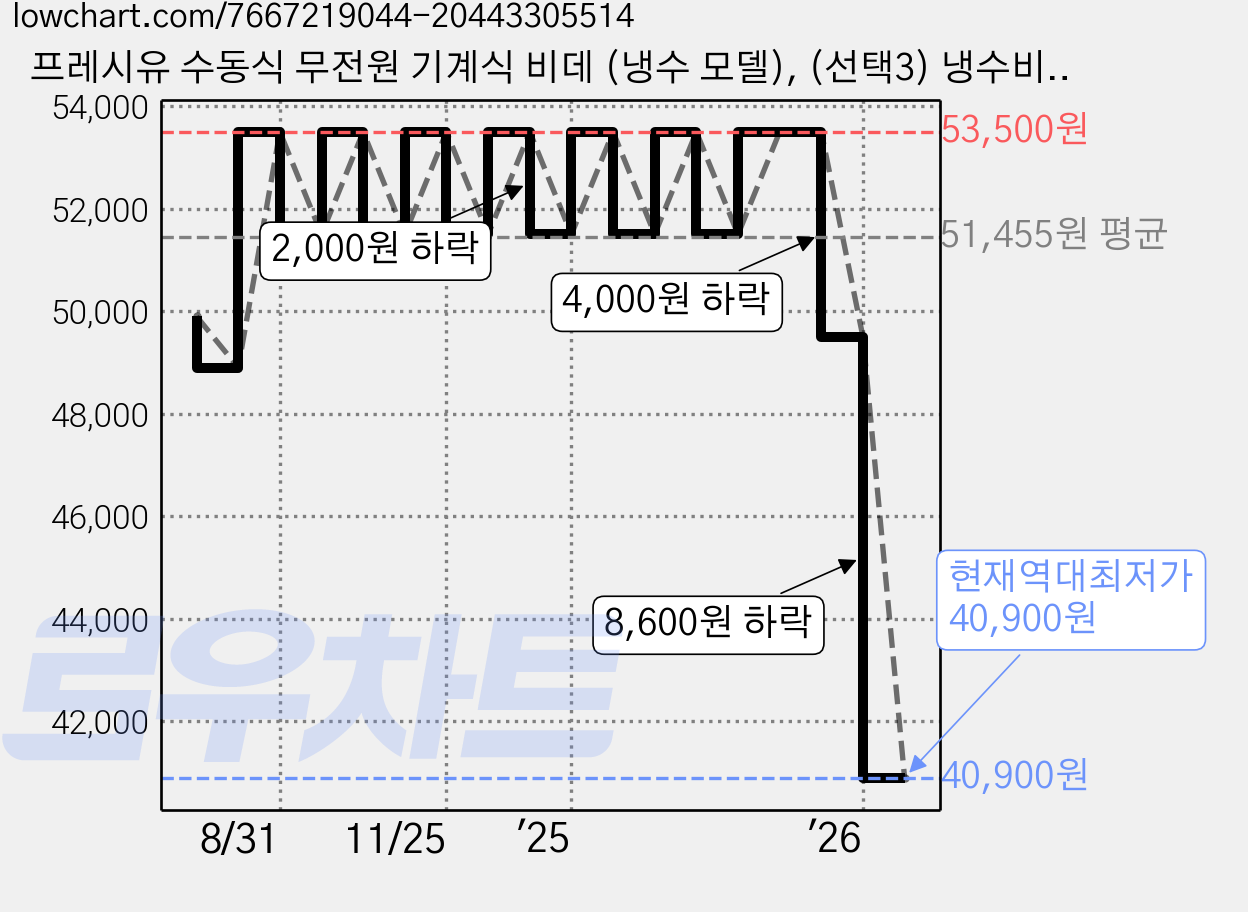 프레시유 수동식 무전원 기계식 비데 (냉수 모델), (선택3) 냉수비데 가격 변동 차트, 현재가 40,900원, 역대최저가