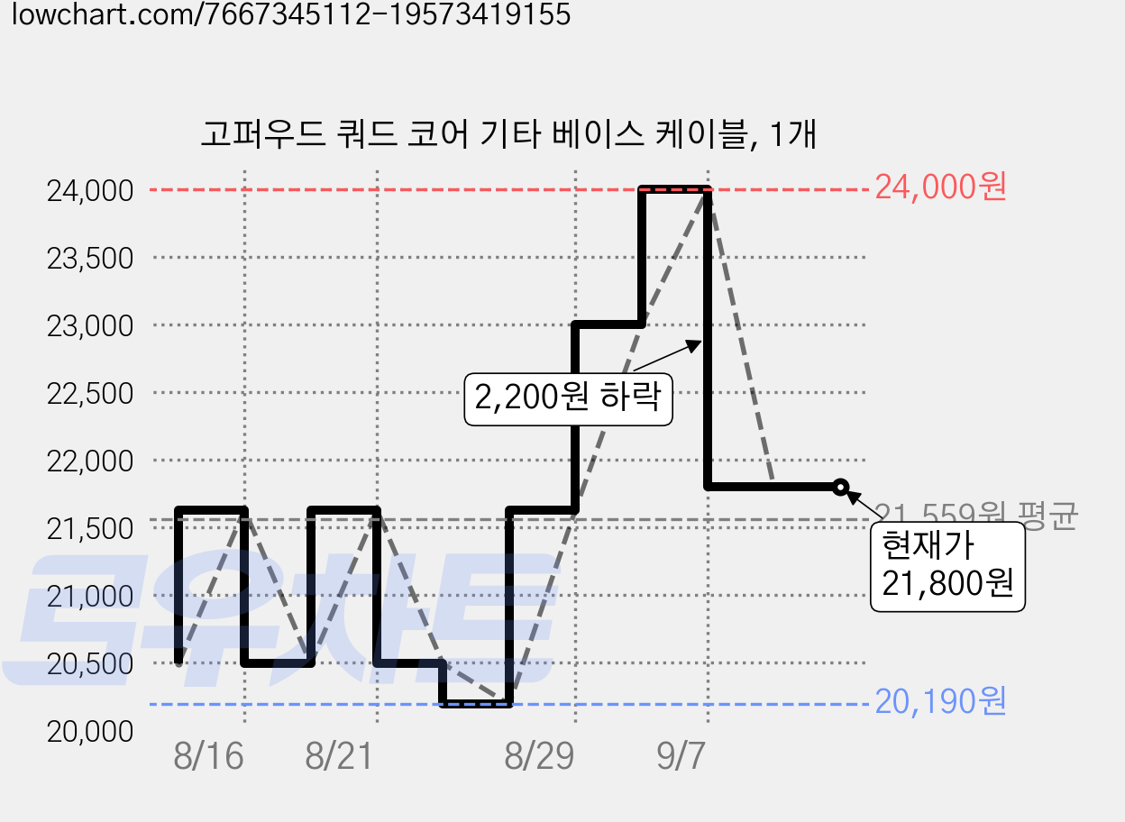 고퍼우드 쿼드 코어 기타 베이스 케이블, 1개 가격 변동 차트, 현재가 21,800원, 관측 최저가 20,190원