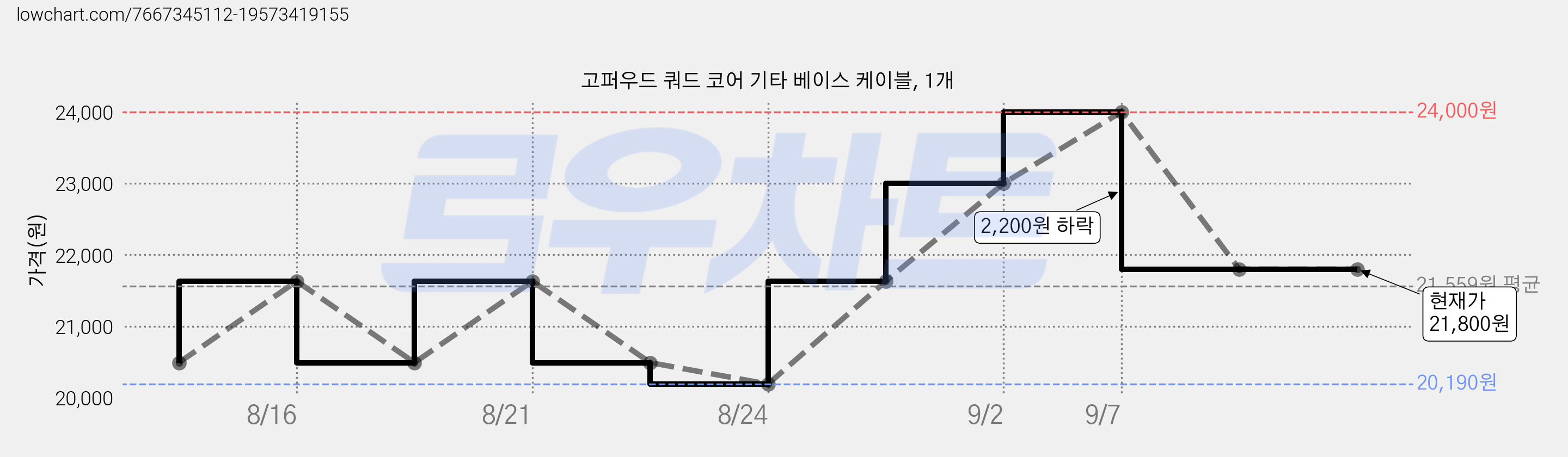 고퍼우드 쿼드 코어 기타 베이스 케이블, 1개 가격 변동 차트, 현재가 21,800원, 관측 최저가 20,190원