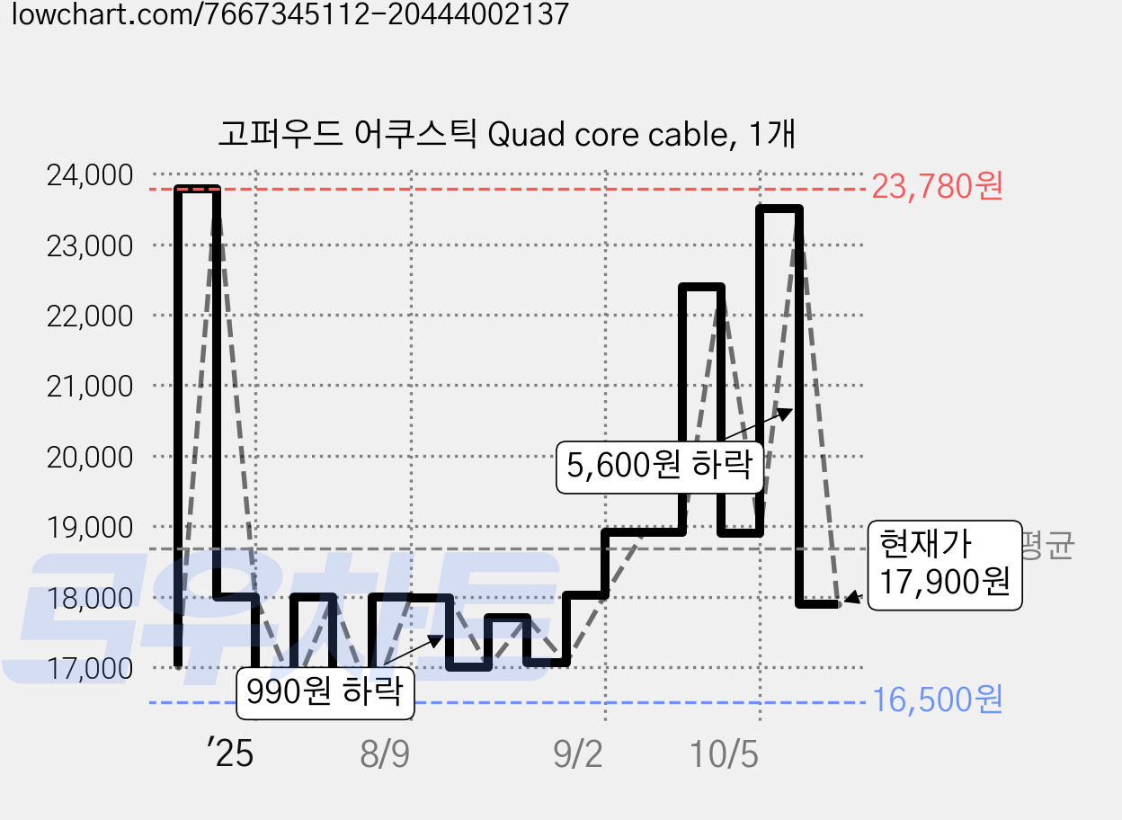 고퍼우드 어쿠스틱 Quad core cable, 1개 가격 변동 차트, 현재가 17,900원, 관측 최저가 16,500원