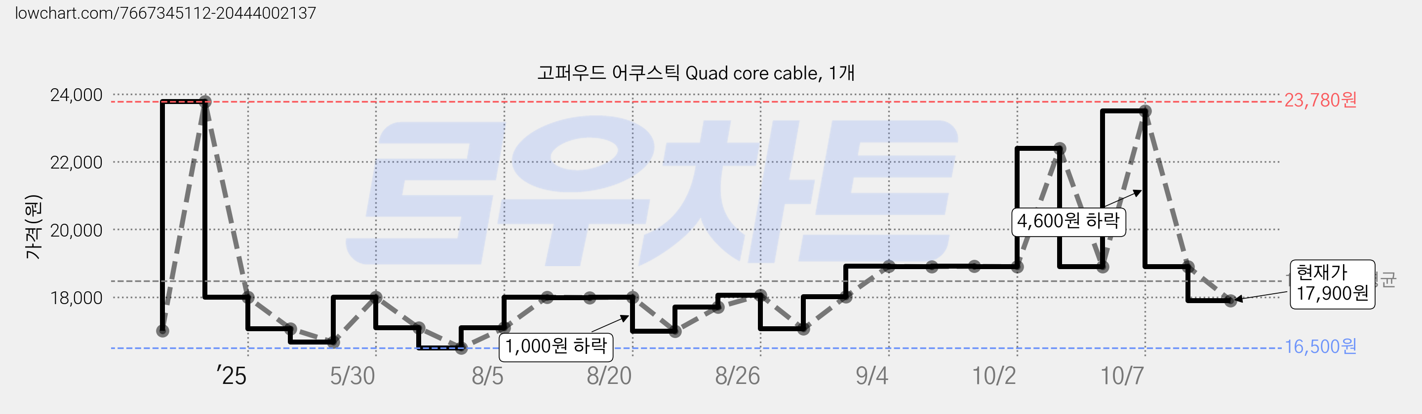 고퍼우드 어쿠스틱 Quad core cable, 1개 가격 변동 차트, 현재가 17,900원, 관측 최저가 16,500원