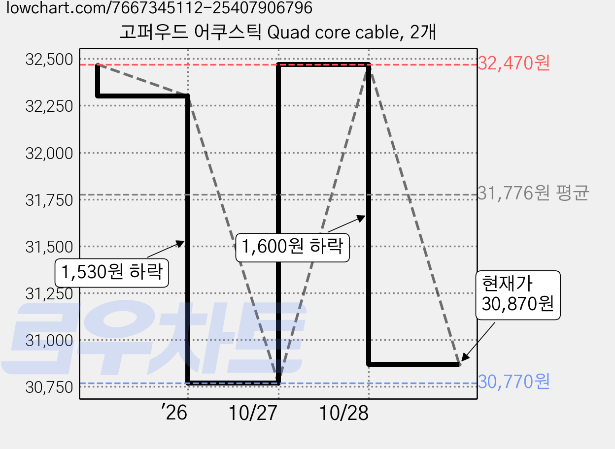 고퍼우드 어쿠스틱 Quad core cable, 2개 가격 변동 차트, 현재가 30,870원, 관측 최저가 30,770원