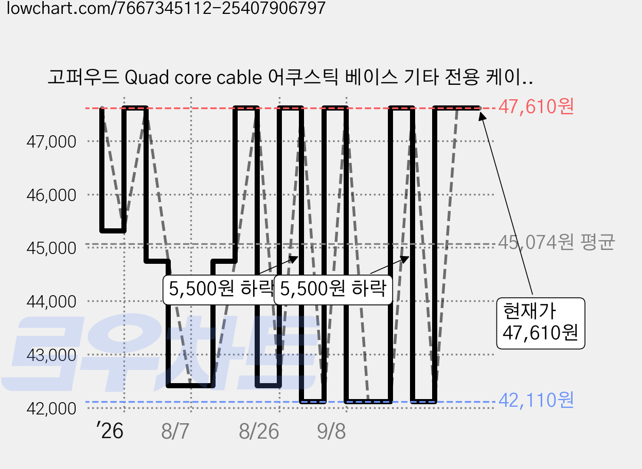 고퍼우드 Quad core cable 어쿠스틱 베이스 기타 전용 케이블, 3개 가격 변동 차트, 현재가 47,610원, 관측 최저가 42,110원