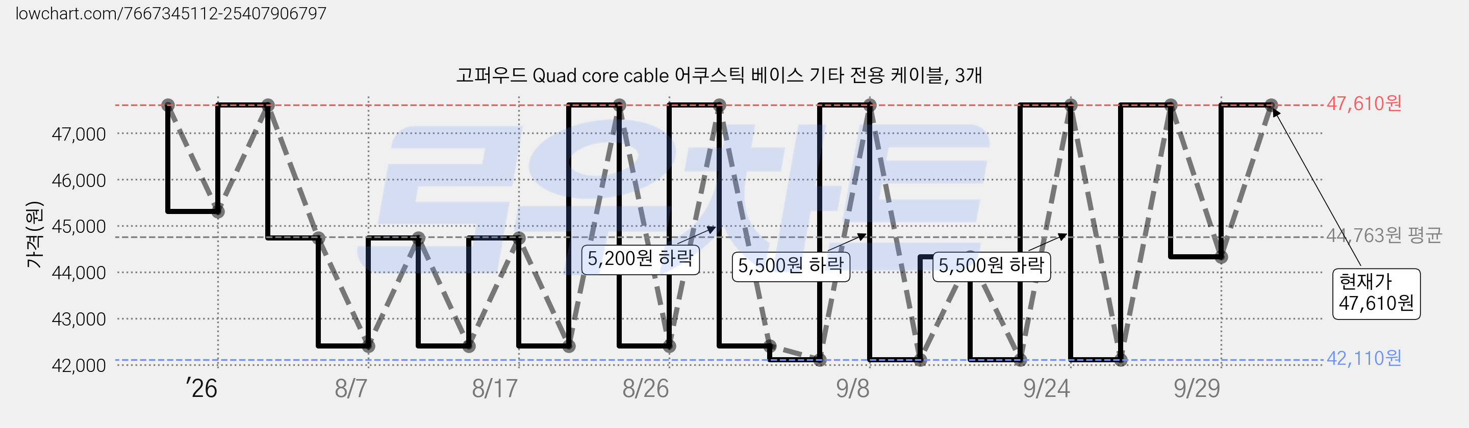 고퍼우드 Quad core cable 어쿠스틱 베이스 기타 전용 케이블, 3개 가격 변동 차트, 현재가 47,610원, 관측 최저가 42,110원