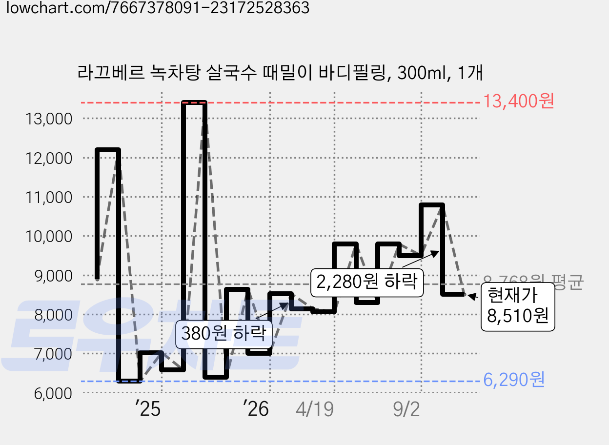 라끄베르 녹차탕 살국수 때밀이 바디필링, 300ml, 1개 가격 변동 차트, 현재가 8,510원, 관측 최저가 5,810원