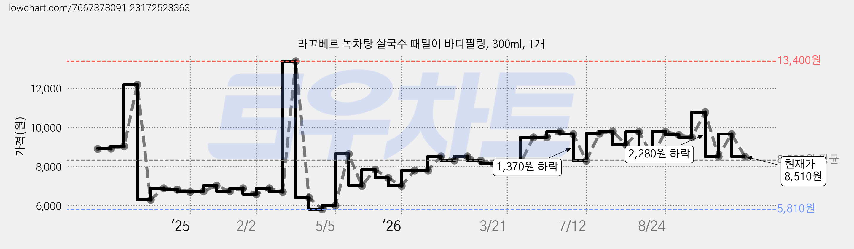 라끄베르 녹차탕 살국수 때밀이 바디필링, 300ml, 1개 가격 변동 차트, 현재가 8,510원, 관측 최저가 5,810원