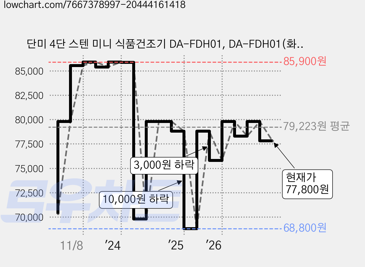 단미 4단 스텐 미니 식품건조기 DA-FDH01, DA-FDH01(화이트) 가격 변동 차트, 현재가 77,800원, 관측 최저가 68,800원