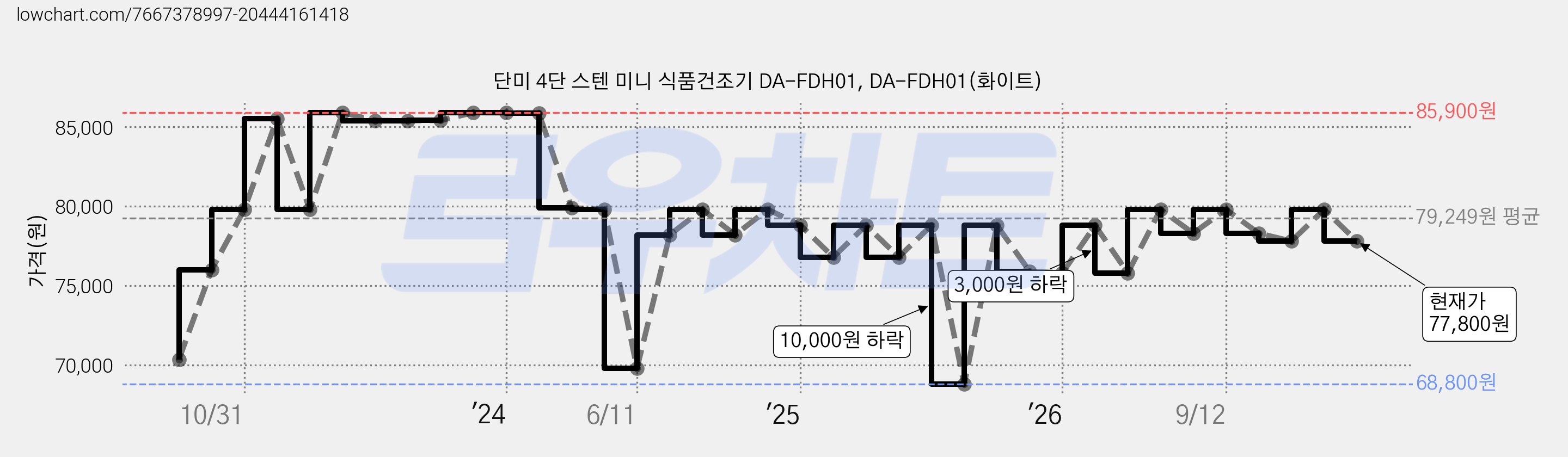 단미 4단 스텐 미니 식품건조기 DA-FDH01, DA-FDH01(화이트) 가격 변동 차트, 현재가 77,800원, 관측 최저가 68,800원
