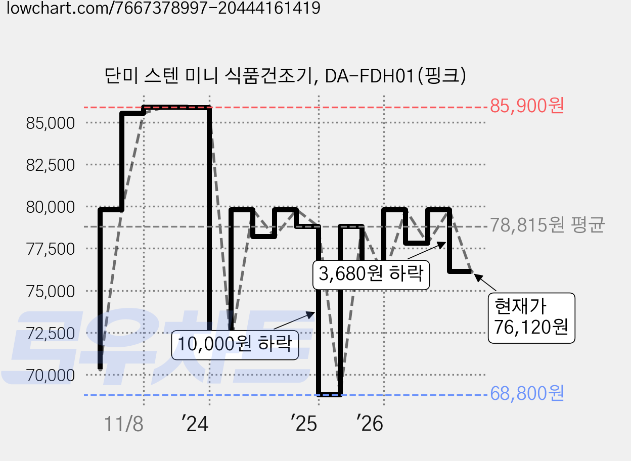 단미 스텐 미니 식품건조기, DA-FDH01(핑크) 가격 변동 차트, 현재가 76,120원, 관측 최저가 68,800원