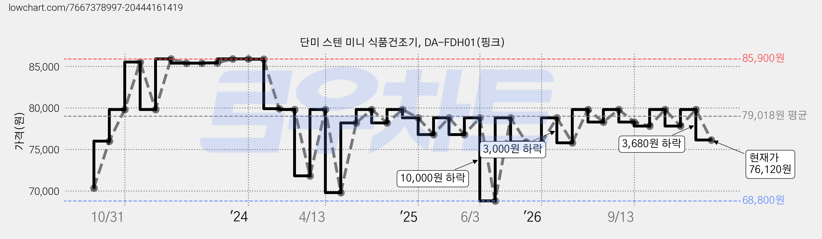 단미 스텐 미니 식품건조기, DA-FDH01(핑크) 가격 변동 차트, 현재가 76,120원, 관측 최저가 68,800원