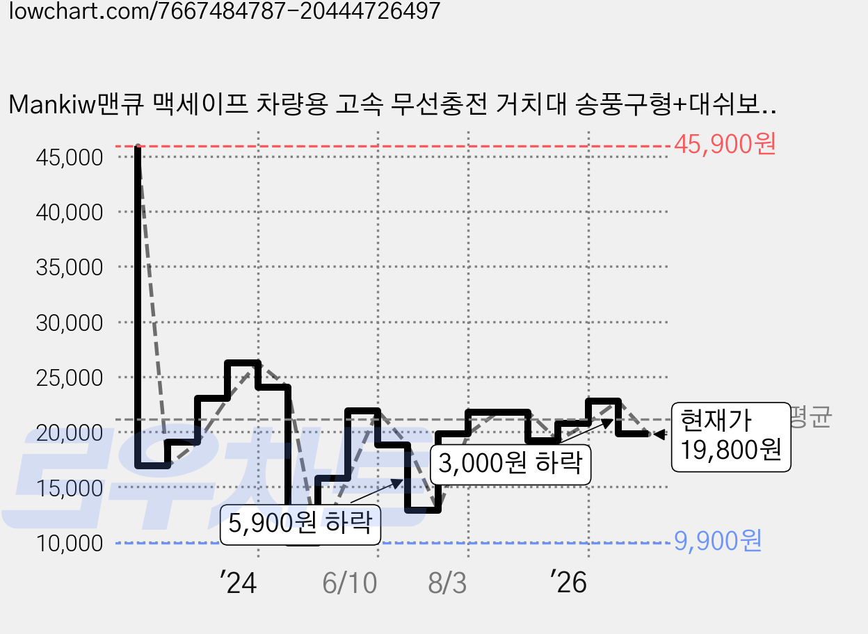 Mankiw맨큐 맥세이프 차량용 고속 무선충전 거치대 송풍구형+대쉬보드형, 블랙, AM108 가격 변동 차트, 현재가 19,800원, 관측 최저가 9,900원