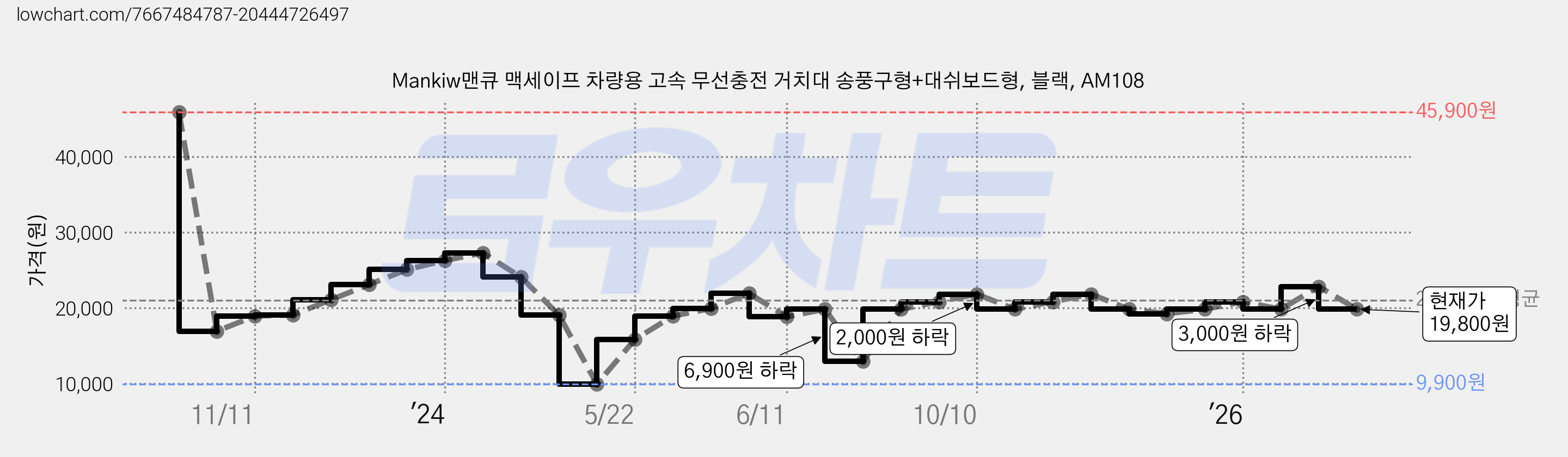 Mankiw맨큐 맥세이프 차량용 고속 무선충전 거치대 송풍구형+대쉬보드형, 블랙, AM108 가격 변동 차트, 현재가 19,800원, 관측 최저가 9,900원