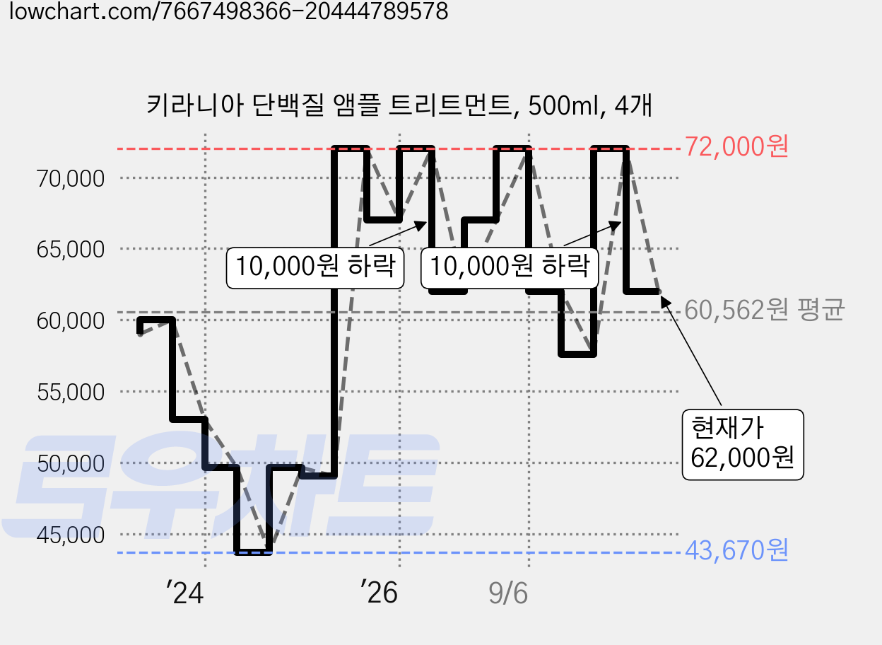 키라니아 단백질 앰플 트리트먼트, 500ml, 4개 가격 변동 차트, 현재가 62,000원, 관측 최저가 43,670원
