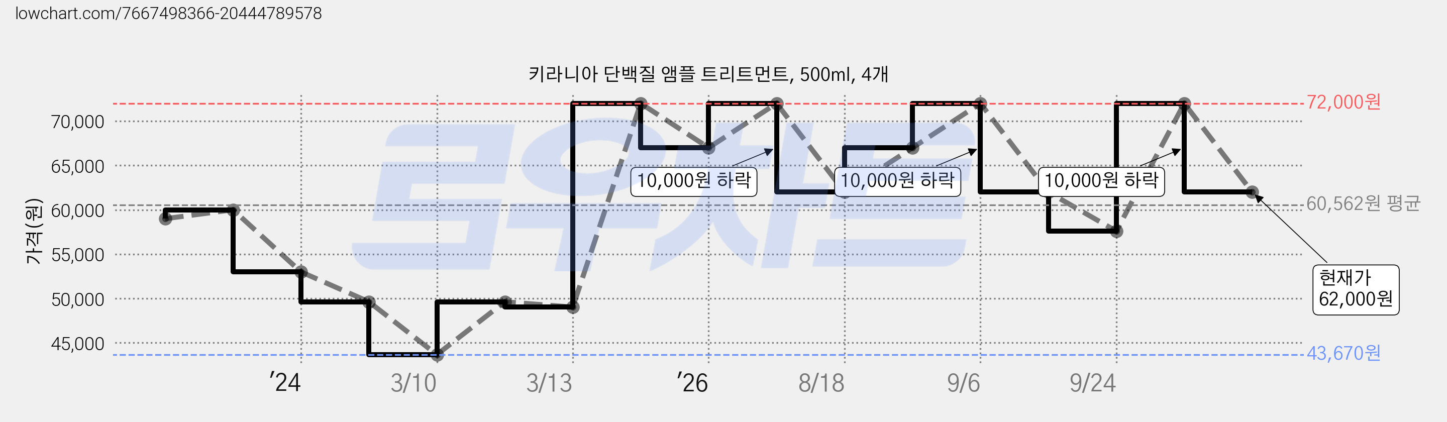 키라니아 단백질 앰플 트리트먼트, 500ml, 4개 가격 변동 차트, 현재가 62,000원, 관측 최저가 43,670원