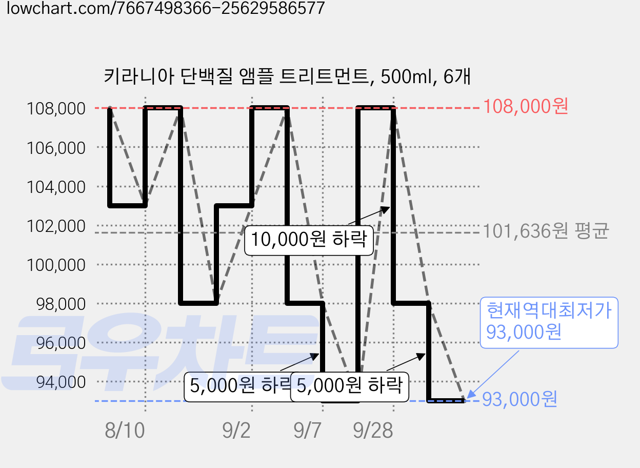키라니아 단백질 앰플 트리트먼트, 500ml, 6개 가격 변동 차트, 현재가 93,000원, 역대최저가