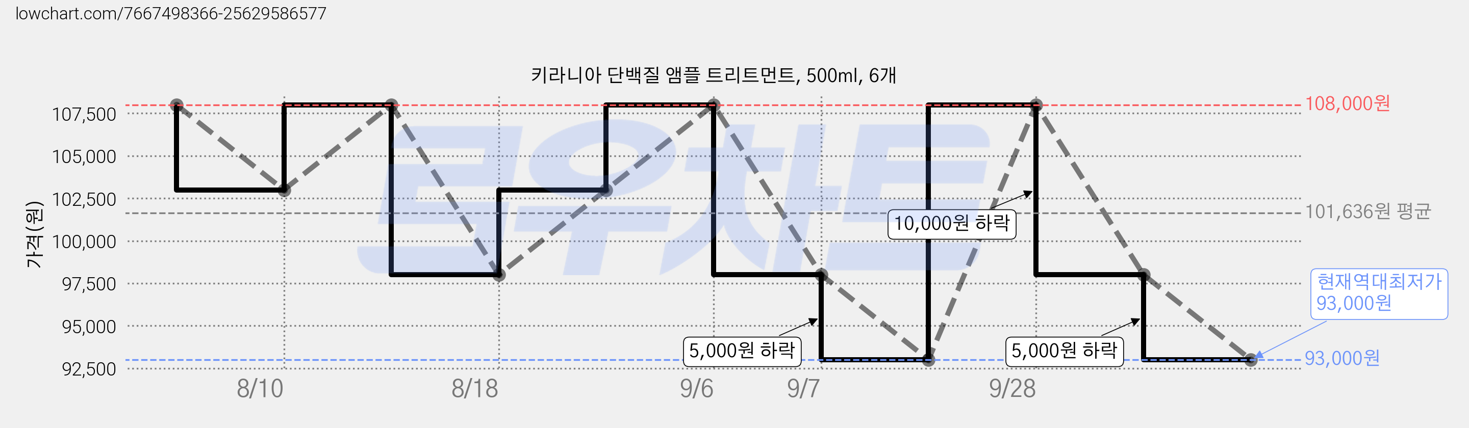 키라니아 단백질 앰플 트리트먼트, 500ml, 6개 가격 변동 차트, 현재가 93,000원, 역대최저가