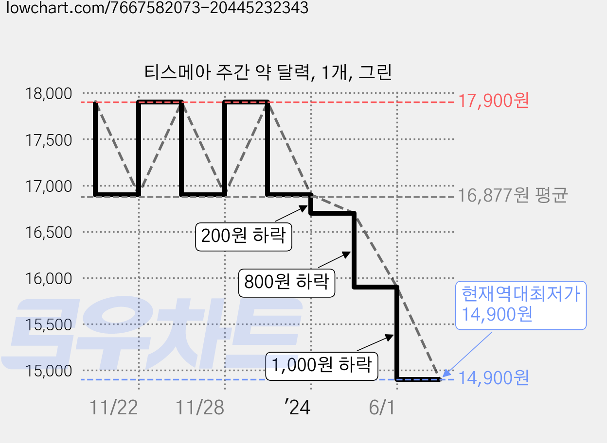 티스메아 주간 약 달력, 1개, 그린 가격 변동 차트, 현재가 14,900원, 역대최저가