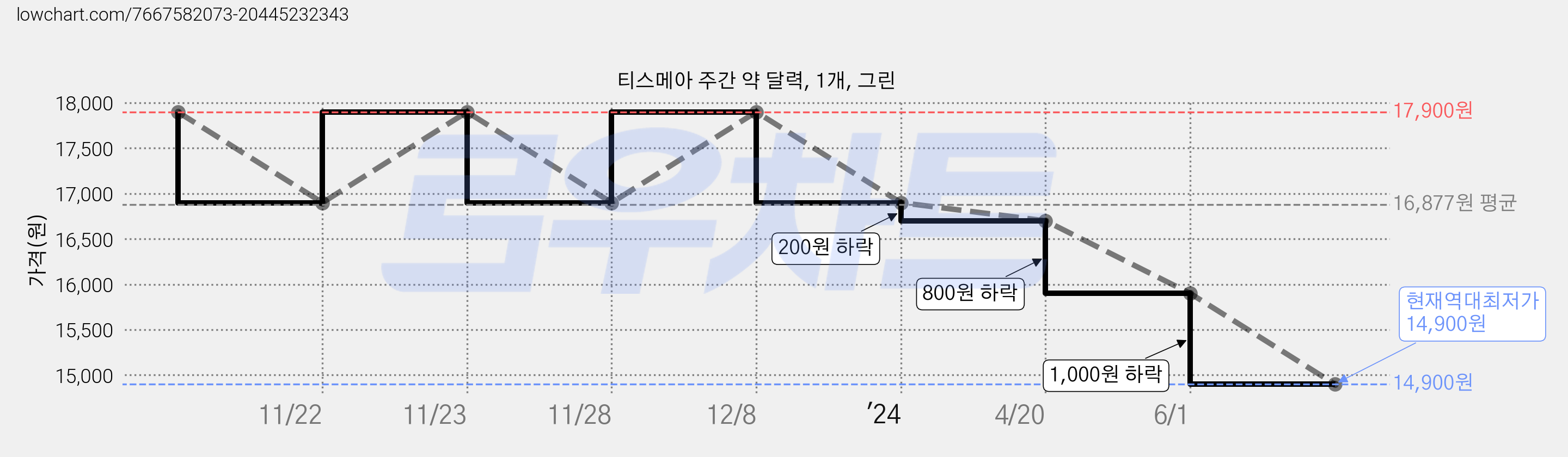 티스메아 주간 약 달력, 1개, 그린 가격 변동 차트, 현재가 14,900원, 역대최저가