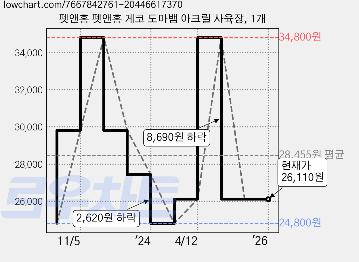 펫앤홈 펫앤홈 게코 도마뱀 아크릴 사육장, 1개 가격 변동 차트, 현재가 26,110원, 역대최저가