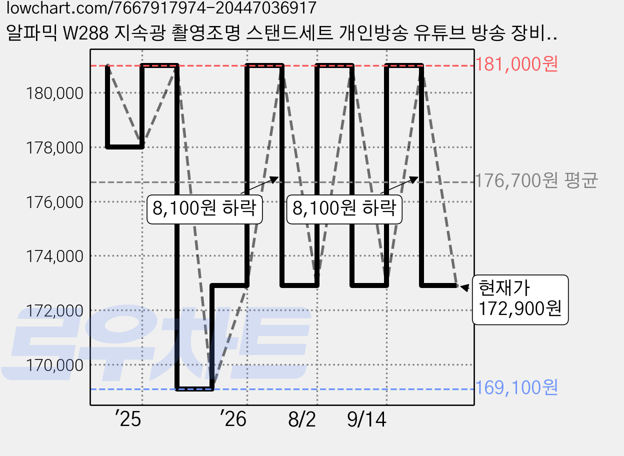 알파믹 W288 지속광 촬영조명 스탠드세트 개인방송 유튜브 방송 장비, W288&LS18F&AVT, 1개 가격 변동 차트, 현재가 172,900원, 관측 최저가 169,100원