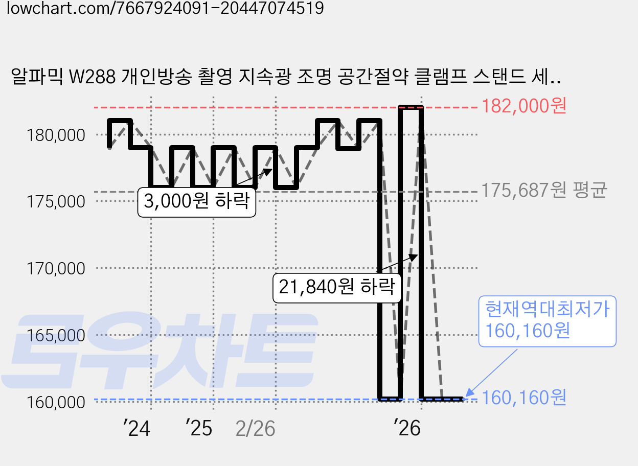 알파믹 W288 개인방송 촬영 지속광 조명 공간절약 클램프 스탠드 세트, TS56, 1세트 가격 변동 차트, 현재가 160,160원, 역대최저가