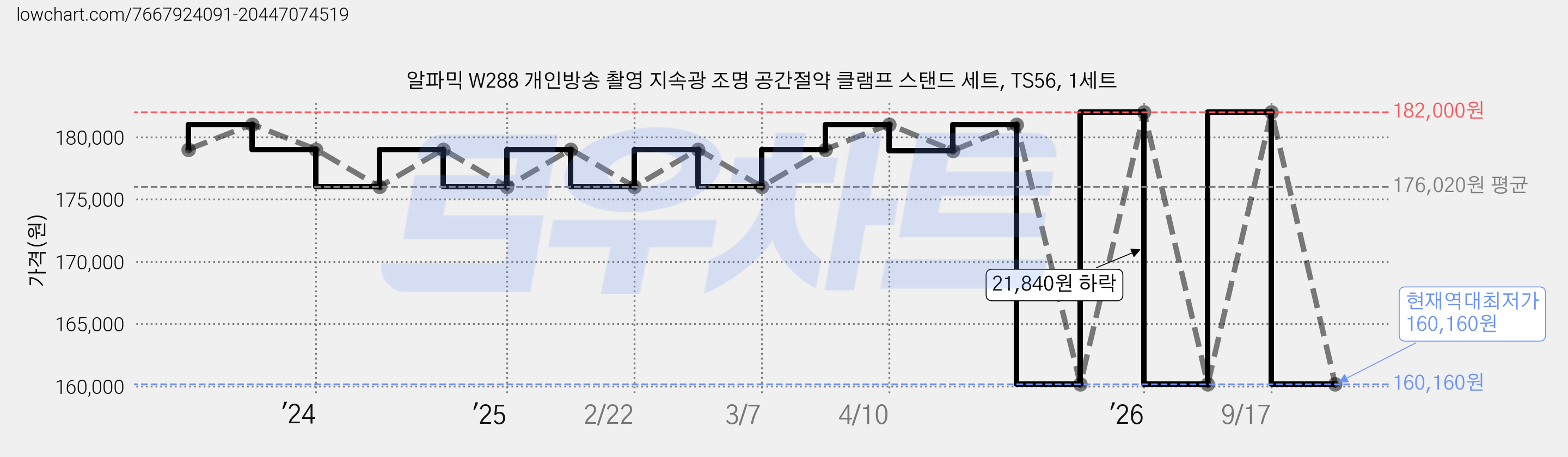 알파믹 W288 개인방송 촬영 지속광 조명 공간절약 클램프 스탠드 세트, TS56, 1세트 가격 변동 차트, 현재가 160,160원, 역대최저가