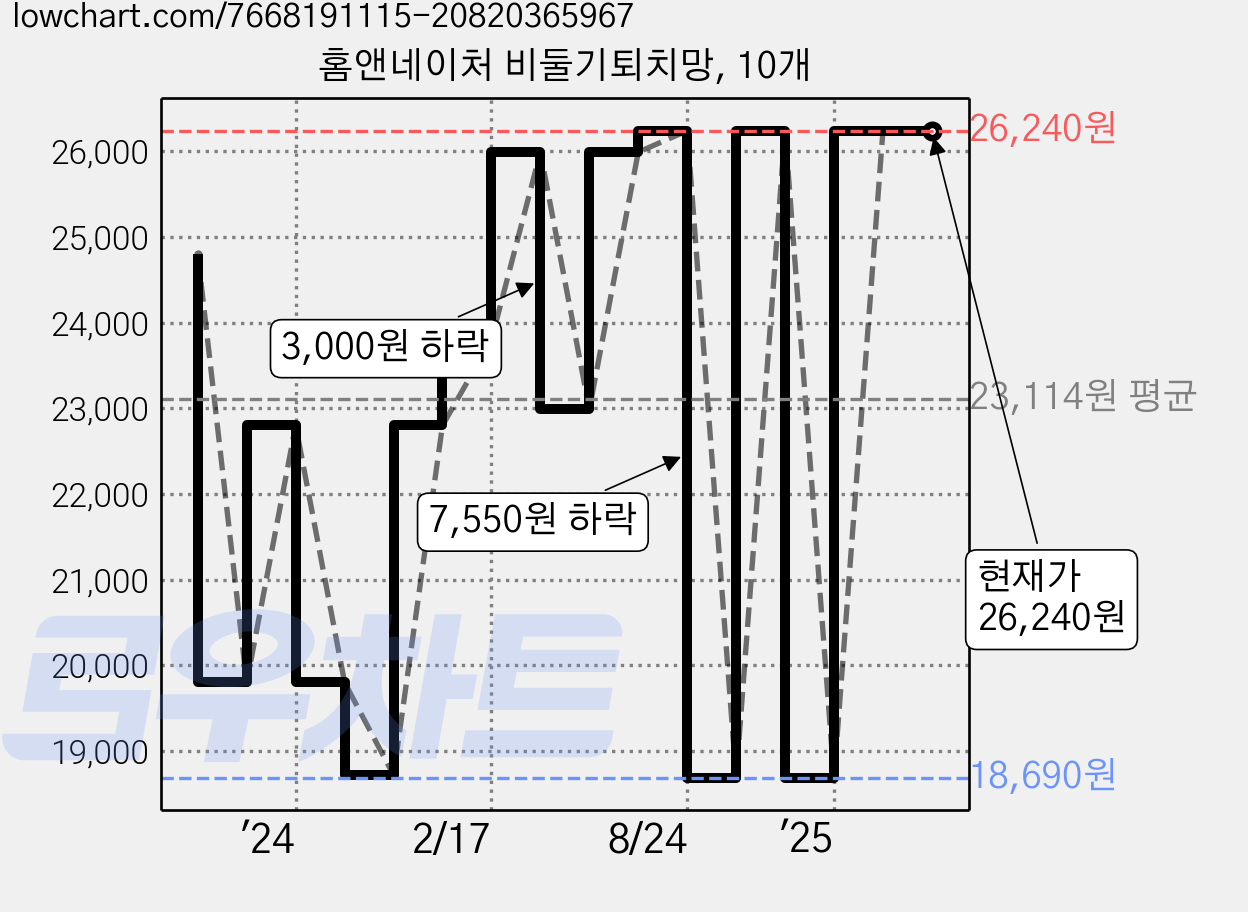 홈앤네이처 비둘기퇴치망, 10개 가격 변동 차트, 현재가 26,240원, 역대최저가