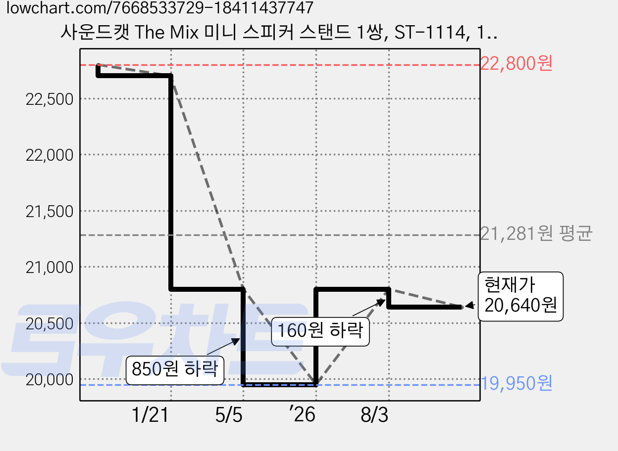 사운드캣 The Mix 미니 스피커 스탠드 1쌍, ST-1114, 1개 가격 변동 차트, 현재가 20,640원, 관측 최저가 19,950원