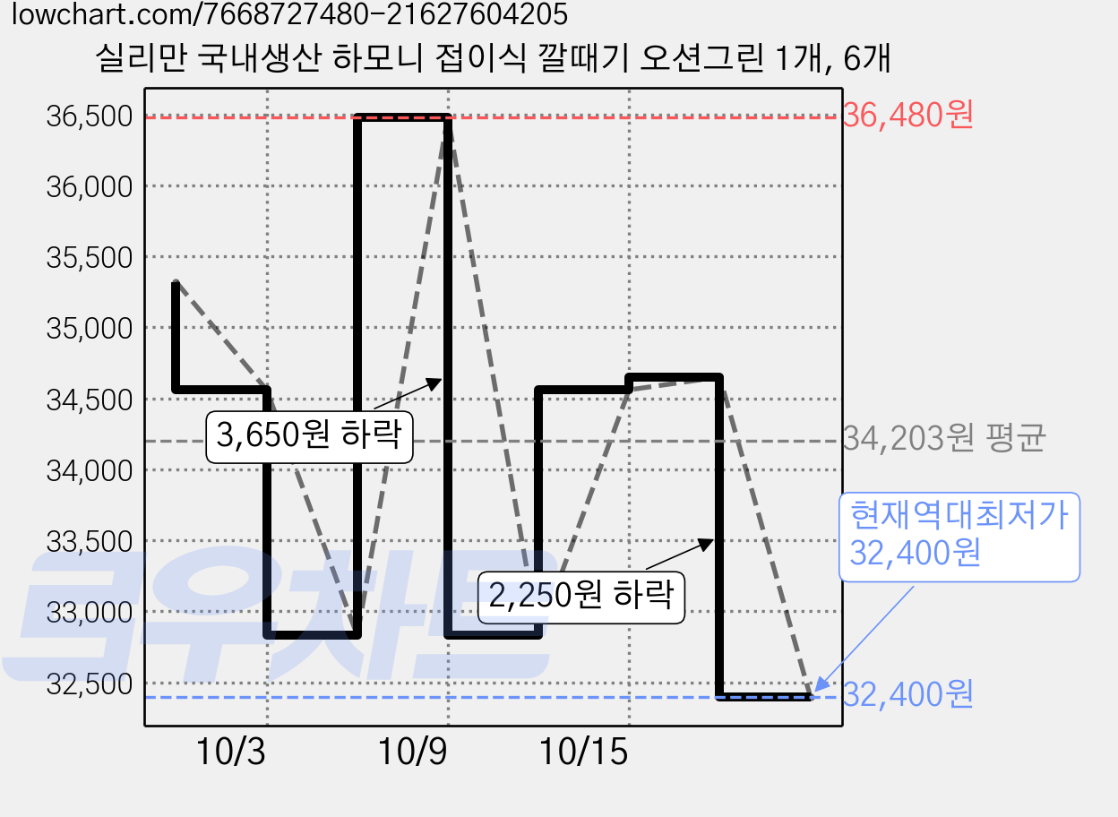 실리만 국내생산 하모니 접이식 깔때기 오션그린 1개, 6개 가격 변동 차트, 현재가 32,400원, 역대최저가