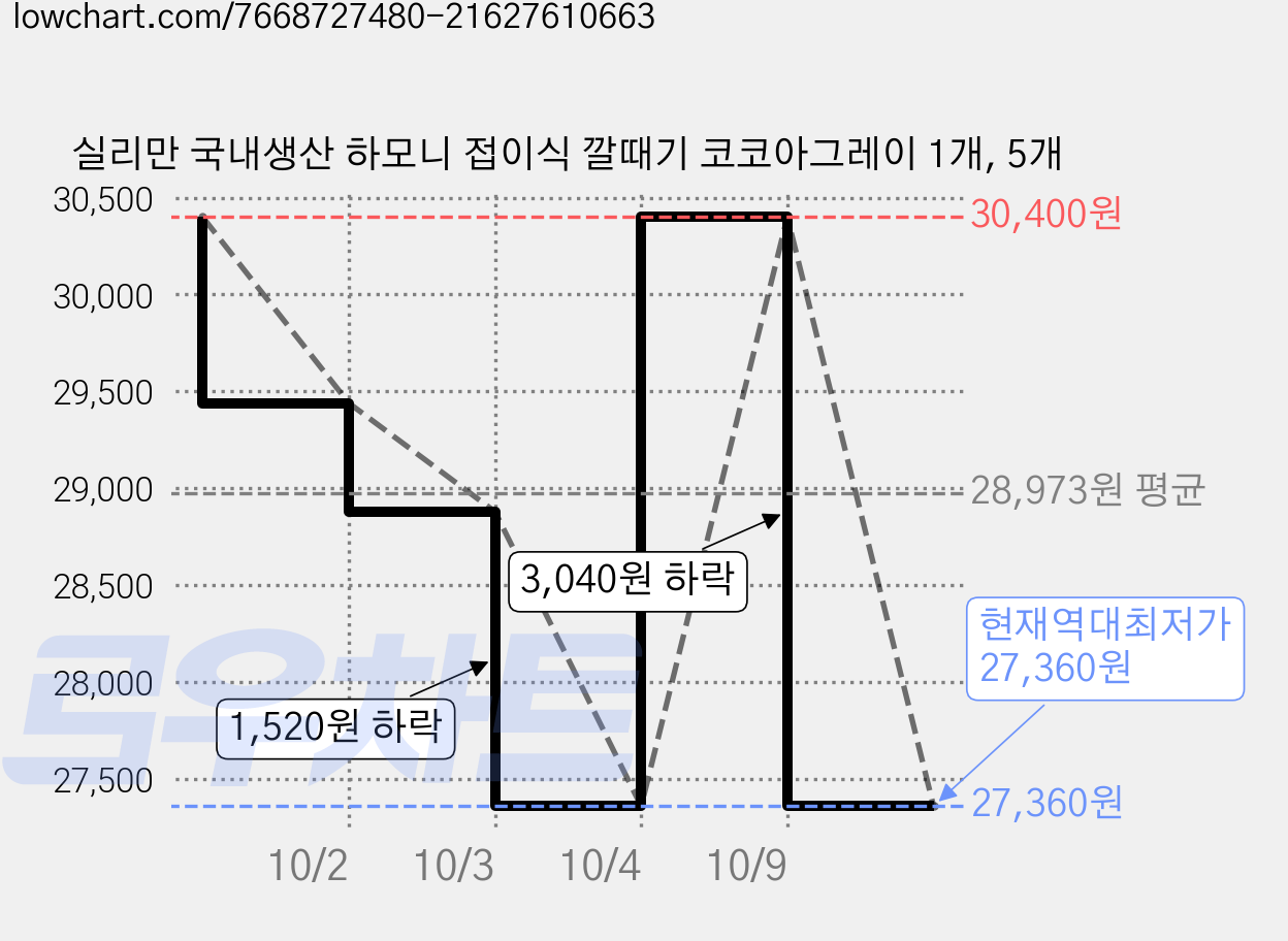 실리만 국내생산 하모니 접이식 깔때기 코코아그레이 1개, 5개 가격 변동 차트, 현재가 27,360원, 역대최저가