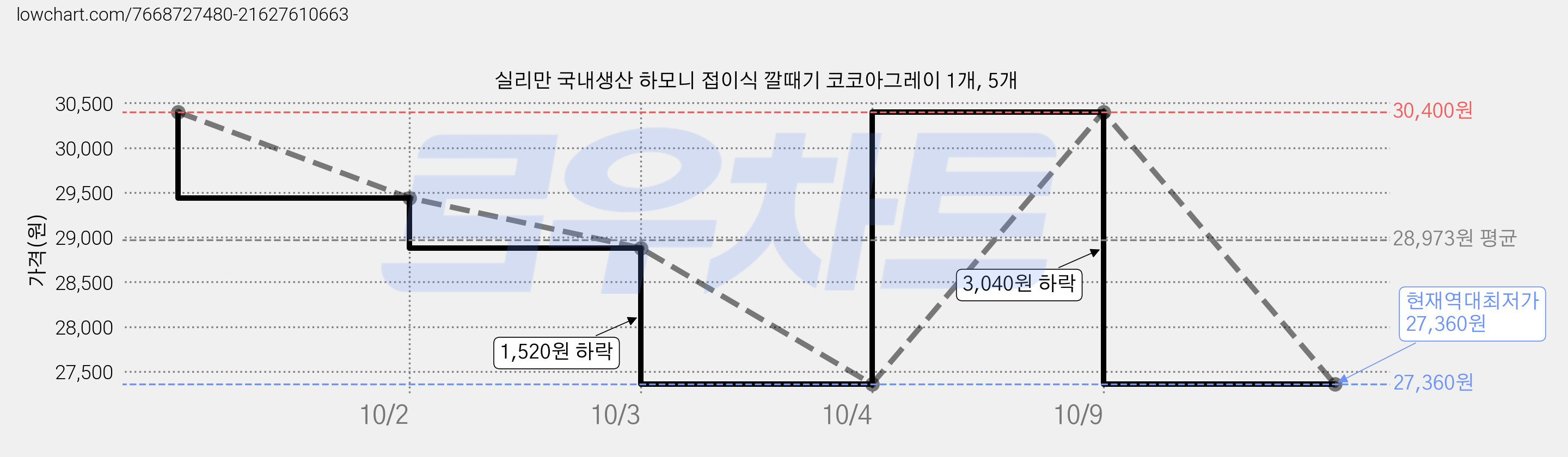 실리만 국내생산 하모니 접이식 깔때기 코코아그레이 1개, 5개 가격 변동 차트, 현재가 27,360원, 역대최저가