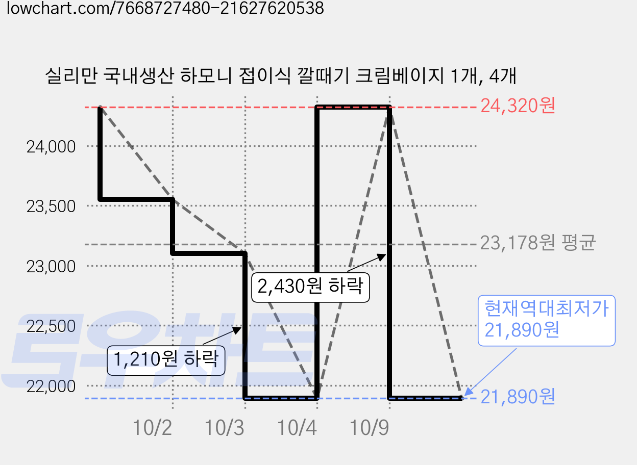 실리만 국내생산 하모니 접이식 깔때기 크림베이지 1개, 4개 가격 변동 차트, 현재가 21,890원, 역대최저가