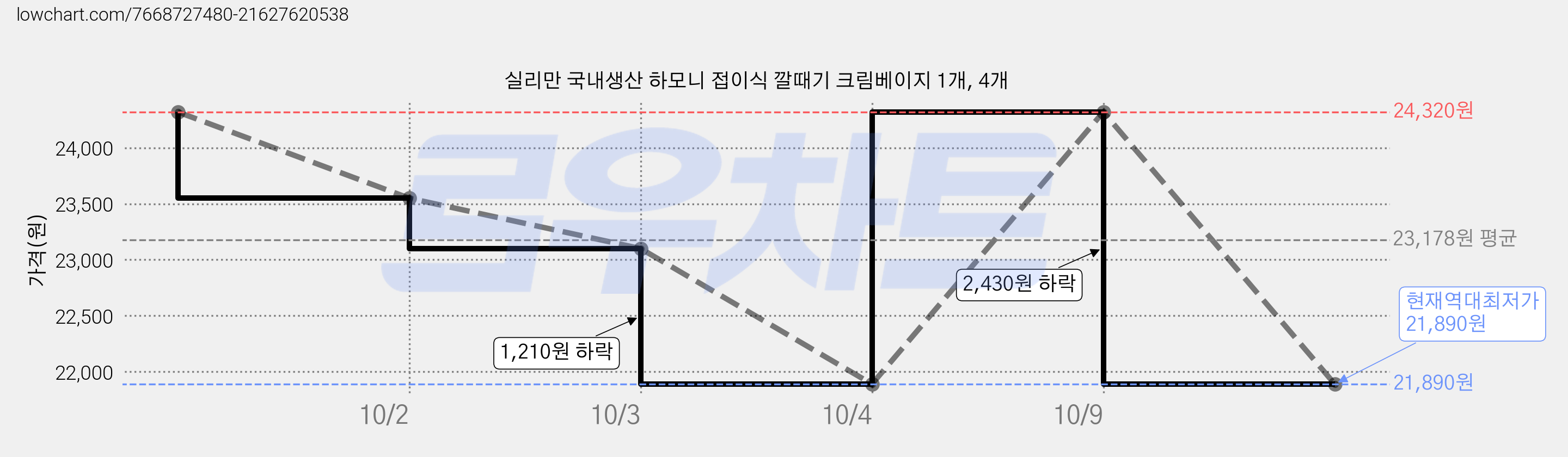실리만 국내생산 하모니 접이식 깔때기 크림베이지 1개, 4개 가격 변동 차트, 현재가 21,890원, 역대최저가