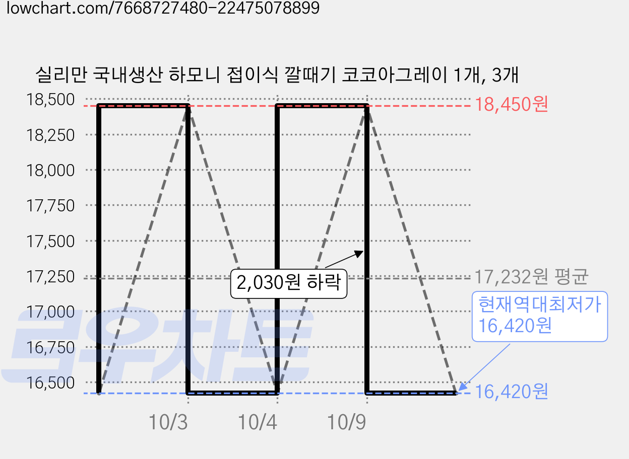 실리만 국내생산 하모니 접이식 깔때기 코코아그레이 1개, 3개 가격 변동 차트, 현재가 16,420원, 역대최저가