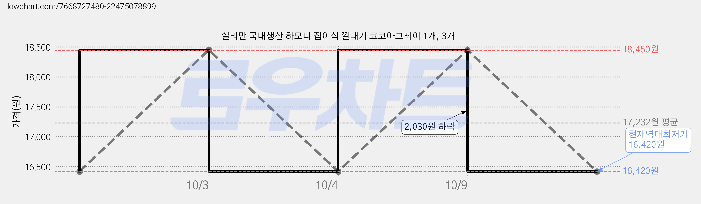 실리만 국내생산 하모니 접이식 깔때기 코코아그레이 1개, 3개 가격 변동 차트, 현재가 16,420원, 역대최저가