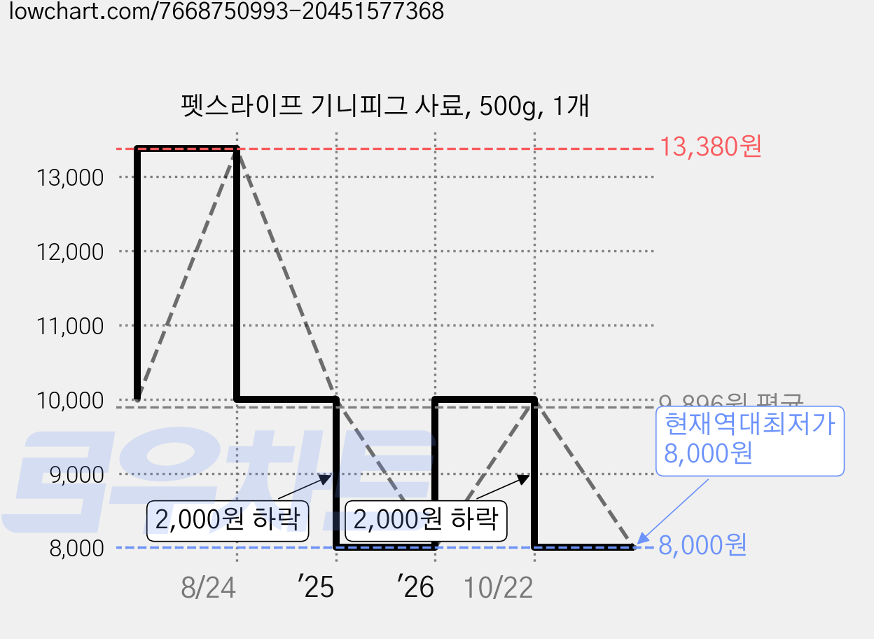 펫스라이프 기니피그 사료, 500g, 1개 가격 변동 차트, 현재가 8,000원, 역대최저가